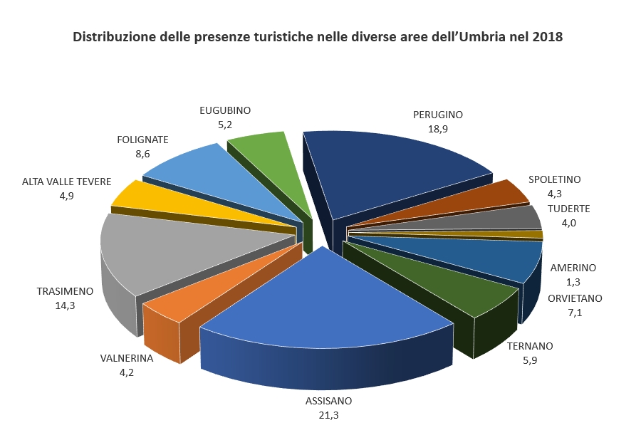 Flussi turistici in Umbria nel 2018