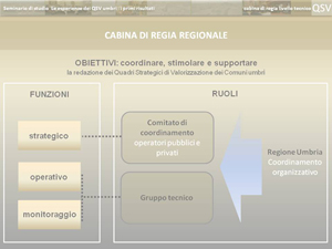 Schema funzioni e ruoli della cabina di regia regionaale per i QSV