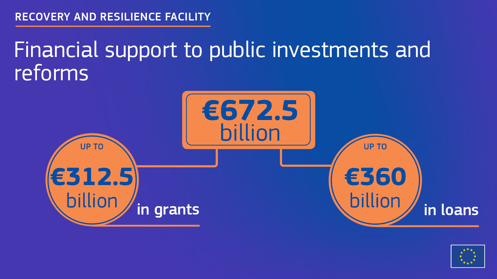Recovery Fund: Il Regolamento del Parlamento europeo e del consiglio che istituisce il dispositivo per la ripresa e la resilienza