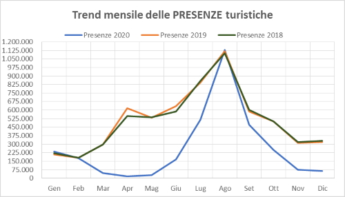 Grafico trend mensile presenze turistiche 2020