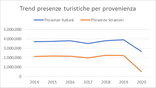 Trend presenze turistiche 2020 per provenienza