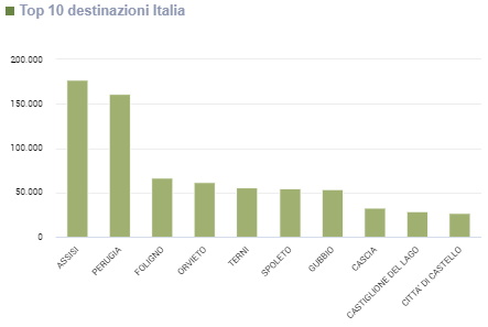 Top 10 destinazioni Italiani