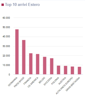 top 10 arrivi correnti estere