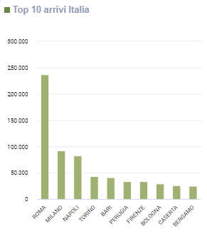 top 10 arrivi correnti italiane