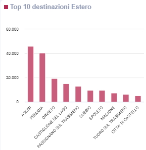 top 10 destinazioni degli stranieri