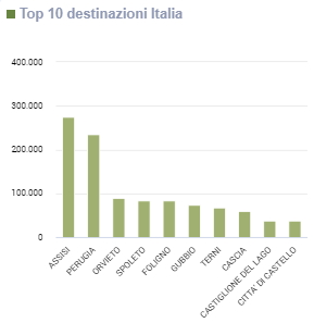 top 10 destinazioni degli italiani