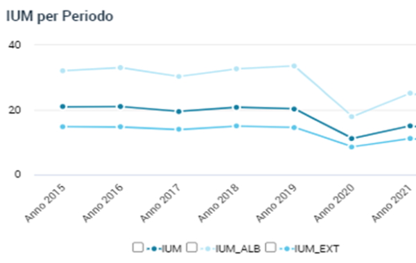 trend indice di utilizzo medio dal 2015 al 2021