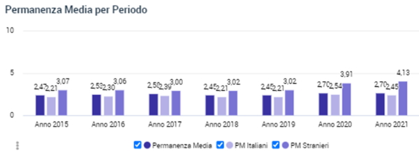 trend permanenza media dal 2015 al 2021