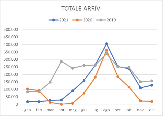 trend mensile arrivi 2021 2020 2019