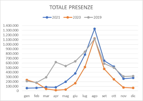trend mensile presenze 2021 2020 2019