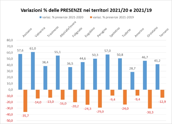 variazioni 2021 su 2020 e 2019 delle presenze turistiche nei comprensori