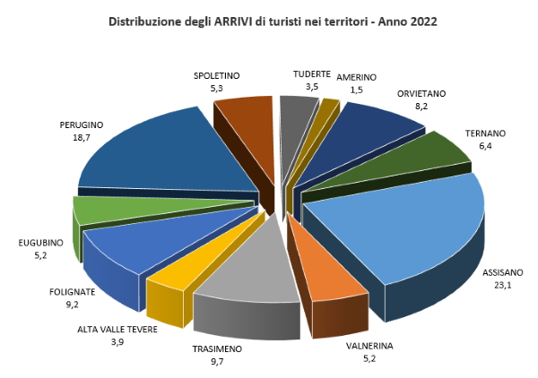 Grafico distribuzione arrivi turistici nei comprensori anno 2022