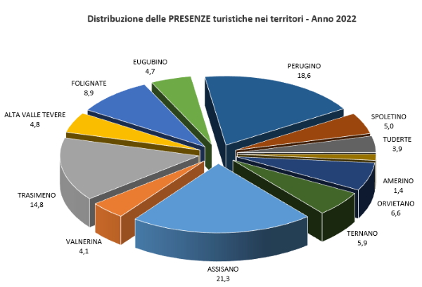 Grafico distribuzione presenze turistiche nei comprensori anno 2022