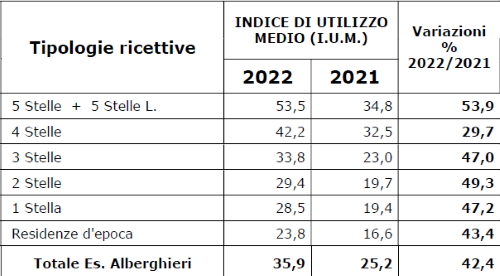 Tabella indice utilizzo medio esercizi alberghieri anni 2022 e 2021