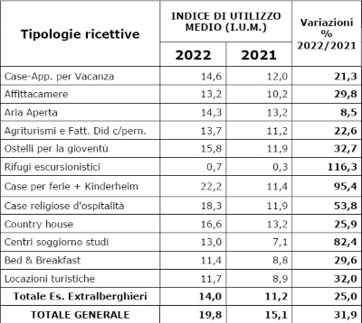 Tabella Indice Utilizzo Medio degli extralberghieri anni 2022 e 2021