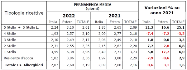Tabella permanenza media dei turisti anni 2022 e 2021