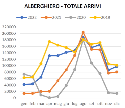 Grafico trend mensile arrivi turistici negli esercizi alberghieri anno 2022-21-20-19