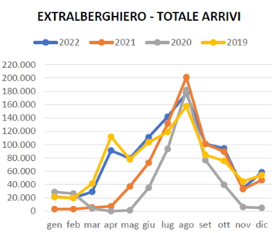 Grafico trend mensile degli arrivi turistici negli extralberghieri anno 2022-21-20-19