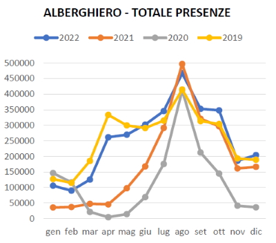 Grafico trend mensile presenze turistiche negli esercizi alberghieri anni 2022-21-20-19
