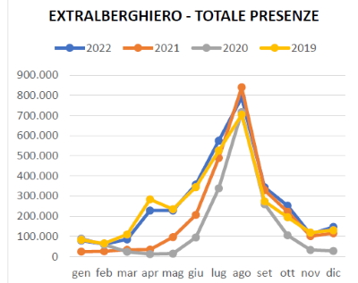 Grafico trend mensile delle presenze turistiche negli extralberghieri anno 2022-21-20-19