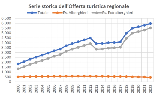 Grafico serie storica offerta turistica regionale 2000-2022