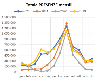 Grafico trend mensile presenze turistiche anni 2022-21-20-19