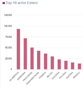 Top 10 arrivi da estero