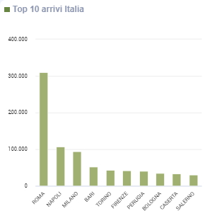Top 10 arrivi da Italia