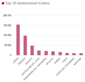 Top 10 Destinazioni degli stranieri