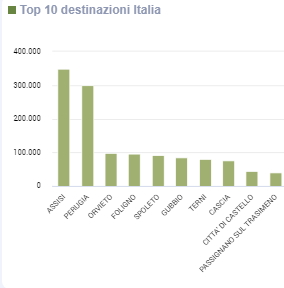 Top 10 destinazioni degli Italiani