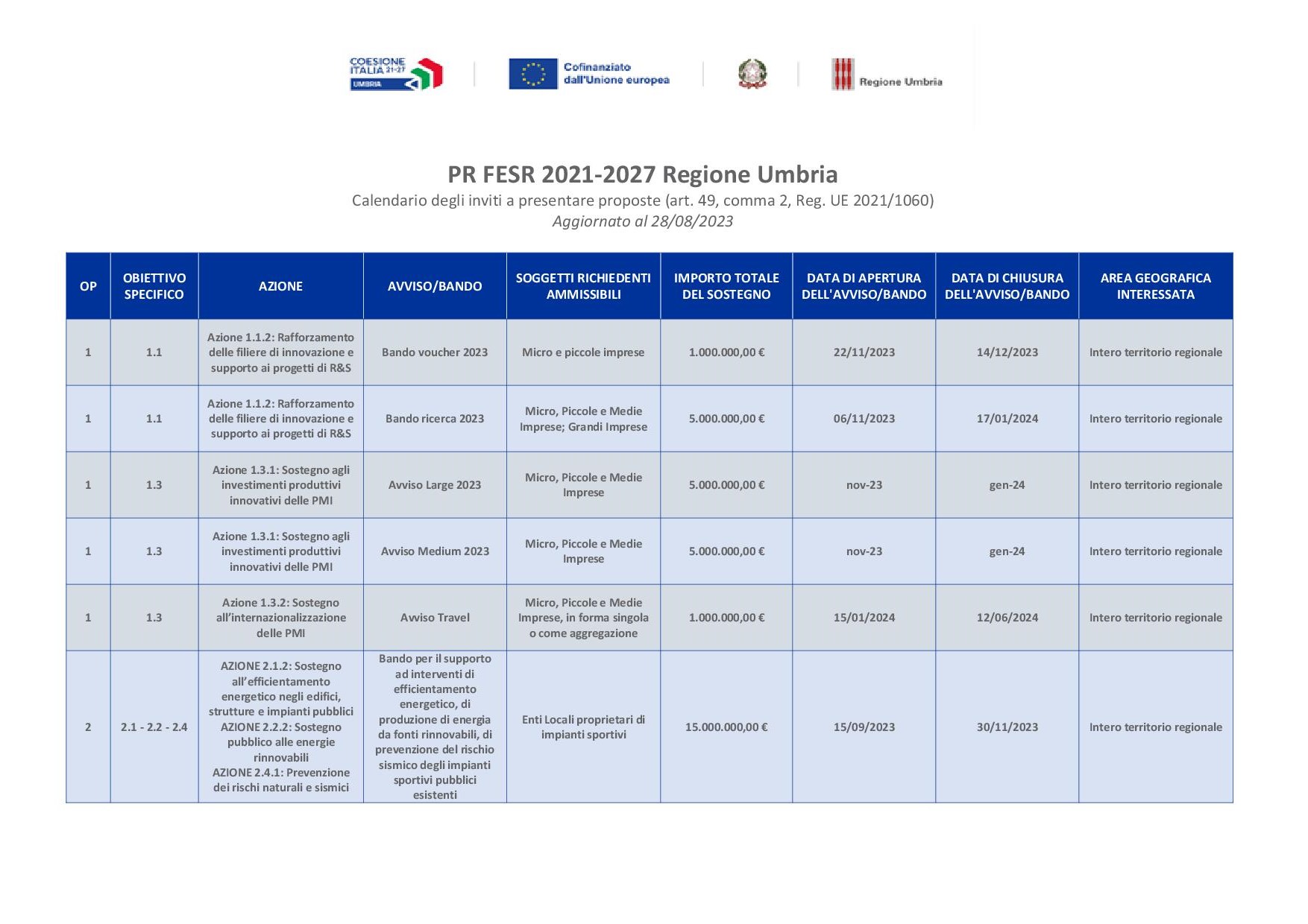 On-line il Calendario degli inviti a presentare proposte del PR FESR 2021-2027