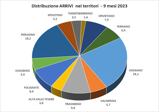 Grafico Distribuzione percentuali degli arrivi di turisti nei territori 9 mesi 2023