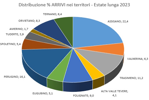 grafico distribuzione percentuale degli arrivi di turisti nei territori Estate lunga 2023