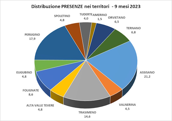 Grafico Distribuzione percentuali delle presenze turistiche nei territori 9 mesi 2023