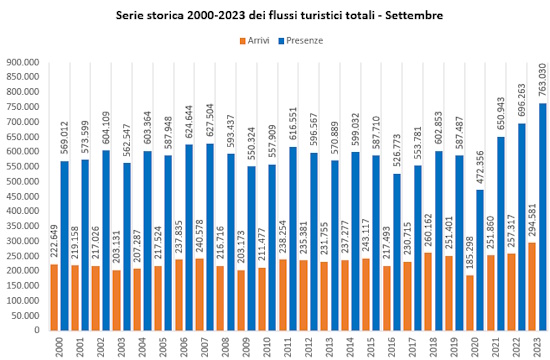 grafico serie storica 2000-2023 flussi turistici mese settembre