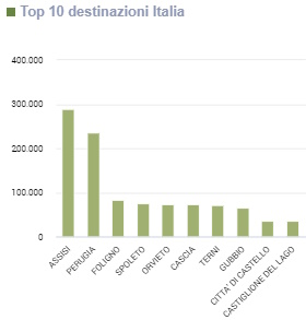 Grafico Top 10 destinazioni dei turisti italiani 9 mesi 2023