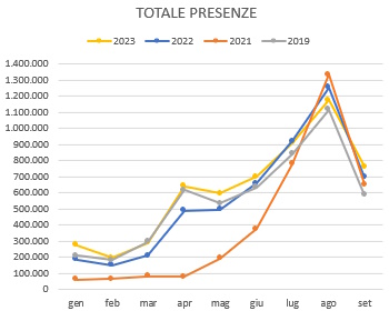 Grafico trend PRESENZE MENSILI 9 mesi2023 2022 2021 2019