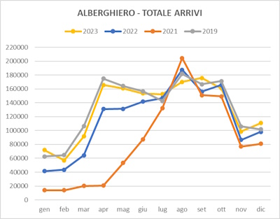 Grafico di trend del totale degli arrivi mensili nell'alberghiero negli anni 2023 2022 2021 2019