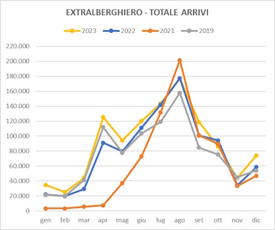Grafico di trend del totale degli arrivi mensili nell'extralberghiero negli anni 2023 2022 2021 2019