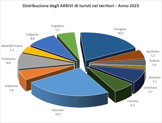 Grafico con la distribuzione percentuale degli arrivi di turisti nei territori nel 2023