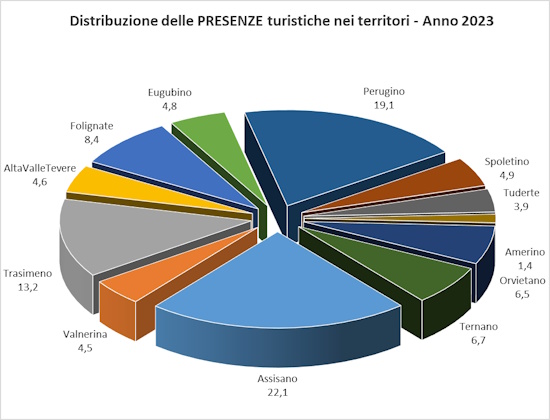 Grafico con la distribuzione percentuale delle presenze turistiche nei territori nel 2023