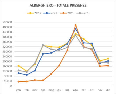 Grafico di trend del totale delle presenze turistiche mensili nell'alberghiero negli anni 2023 2022 2021 2019