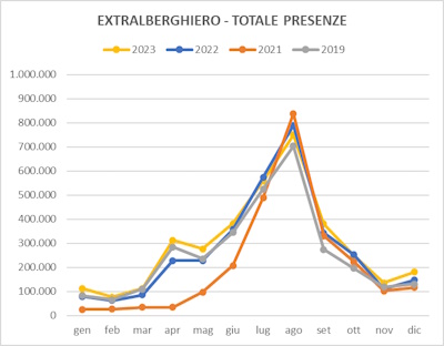 Grafico di trend del totale delle presenze turistiche mensili nell'extralberghiero negli anni 2023 2022 2021 2019