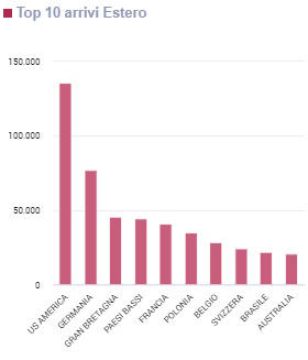 Grafico Top 10 degli Stati di residenza da cui sono arrivati i turisti stranieri nel 2023