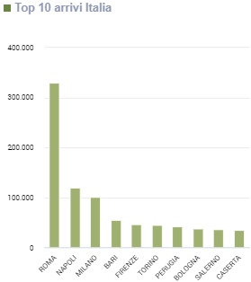 Grafico Top 10 delle province di residenza da cui sono arrivati i turisti italiani nel 2023