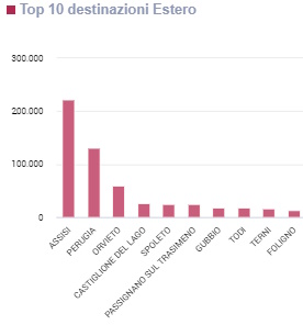 Grafico Top 10 delle città umbre di destinazione dei turisti stranieri nel 2023