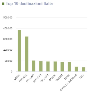 Grafico Top 10 delle città umbre di destinazione dei turisti italiani nel 2023
