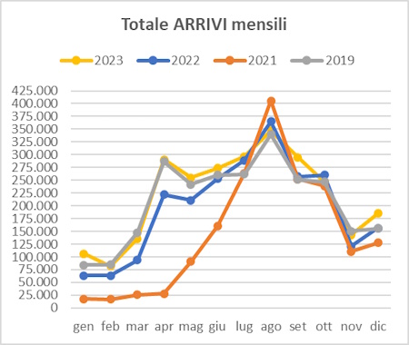 Grafico di trend del totale degli arrivi mensili negli anni 2023 2022 2021 2019