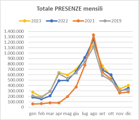 Grafico di trend del totale delle presenze turistiche mensili negli anni 2023 2022 2021 2019