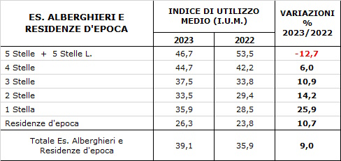 Tavola Indice di Utilizzo Media delle categorie alberghiere negli anni 2023 e 2022